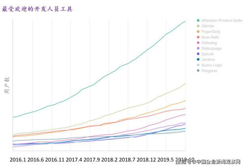 我們研究了7400家企業(yè)客戶,發(fā)現了最新的辦公軟件趨勢