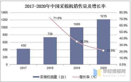 2020年中國采棉機產(chǎn)業(yè)前景,采棉機正在逐步實現(xiàn)國產(chǎn)替代 圖